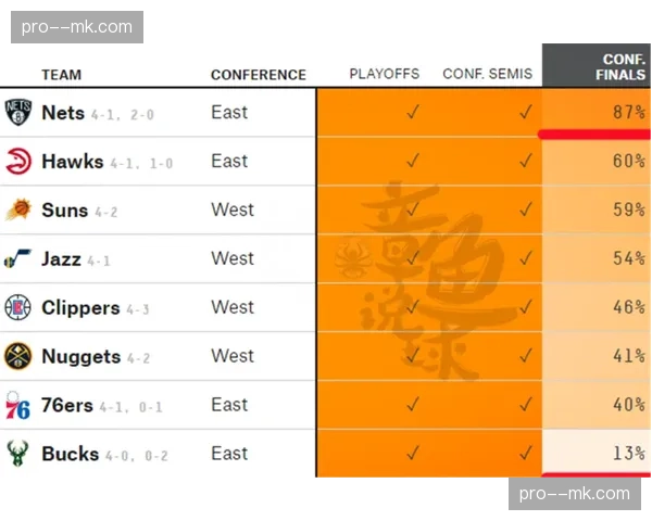 数据网站FiveThirtyEight更新预测:浙江稠州晋级总决赛概率超辽宁 数据网站FiveThirtyEight更新预测:浙江稠州晋级总决赛概率超辽宁